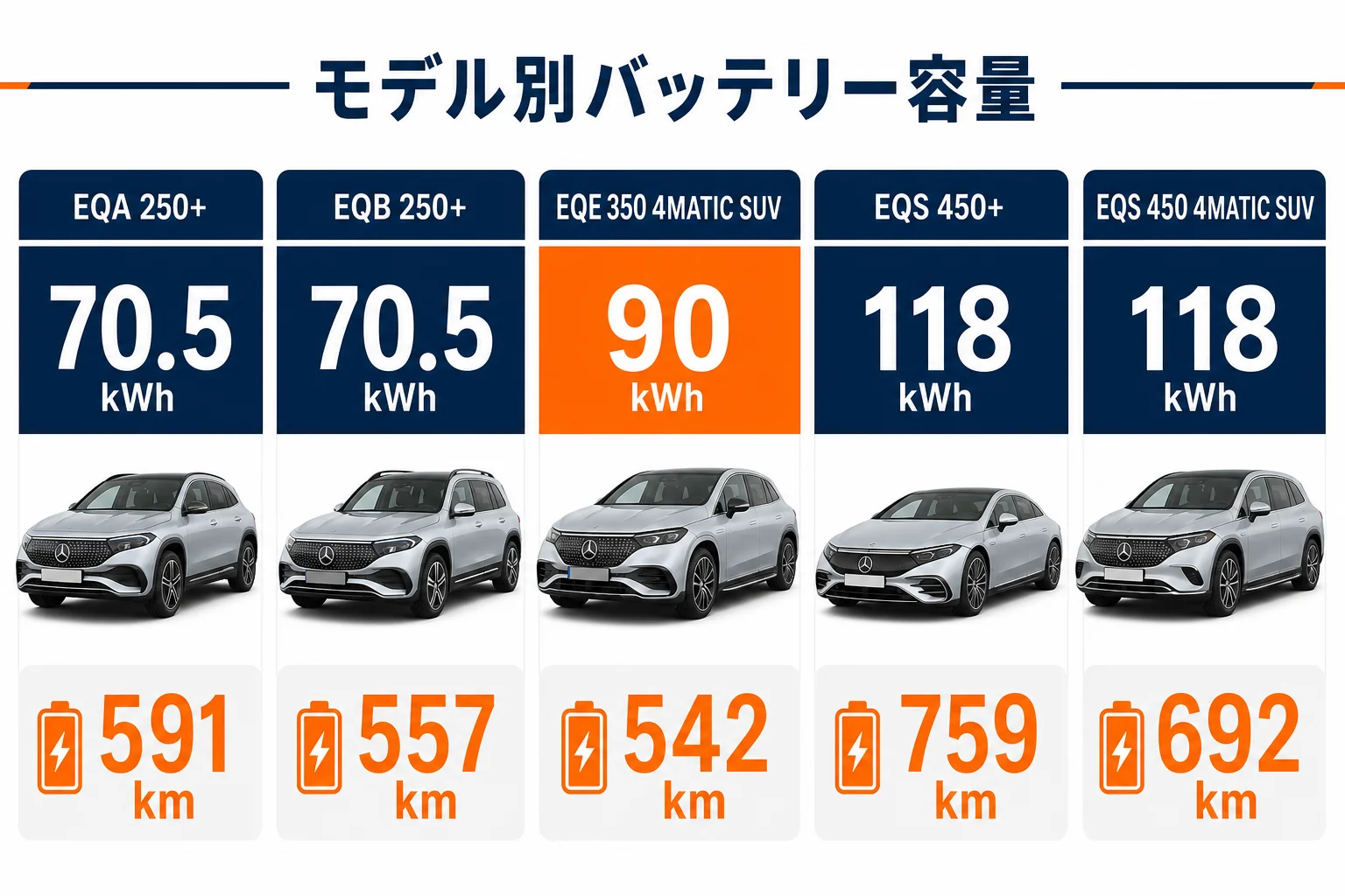 ベンツEQのモデル別バッテリー容量と航続距離の図解