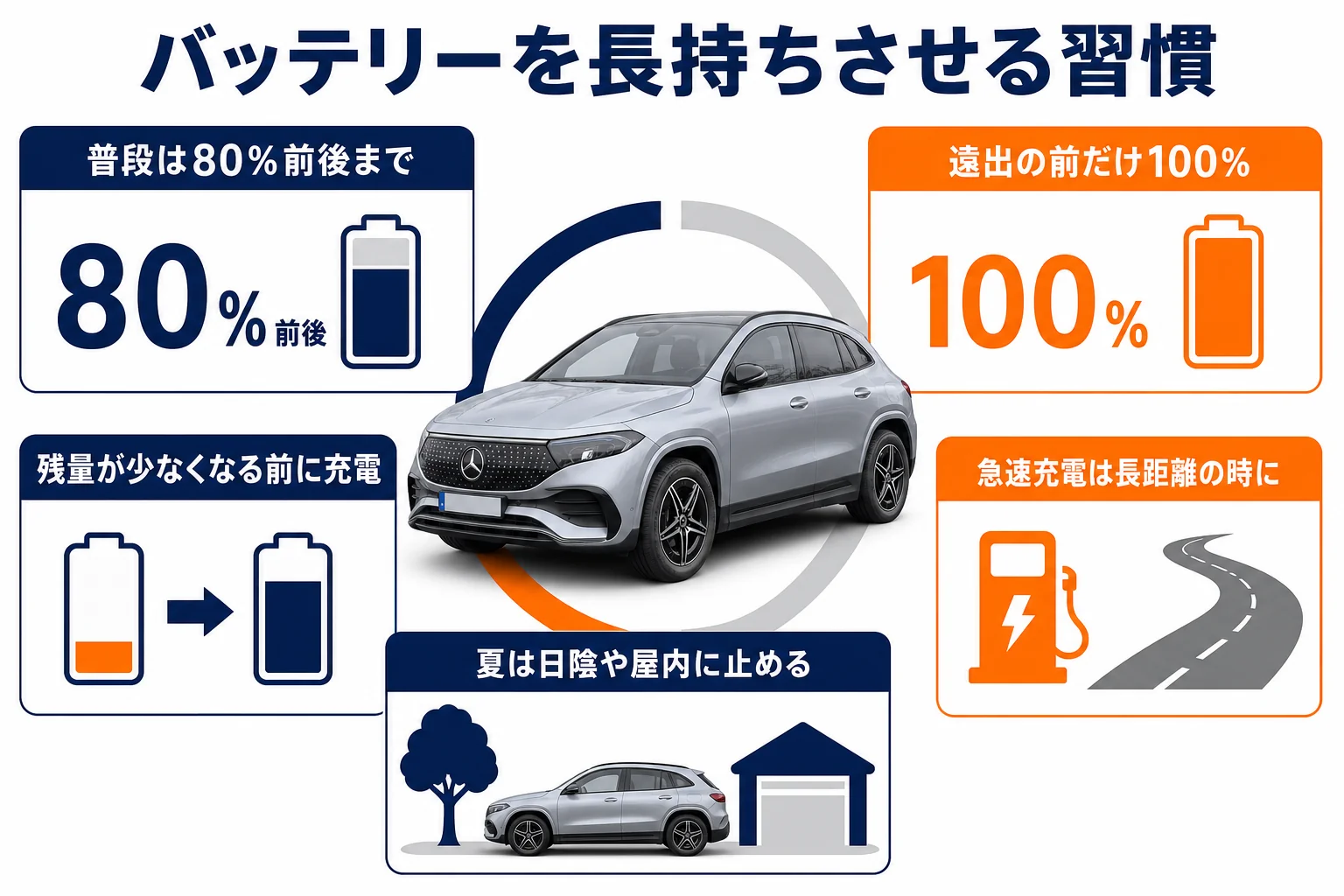 電気自動車のバッテリーを長持ちさせる充電の習慣の図解