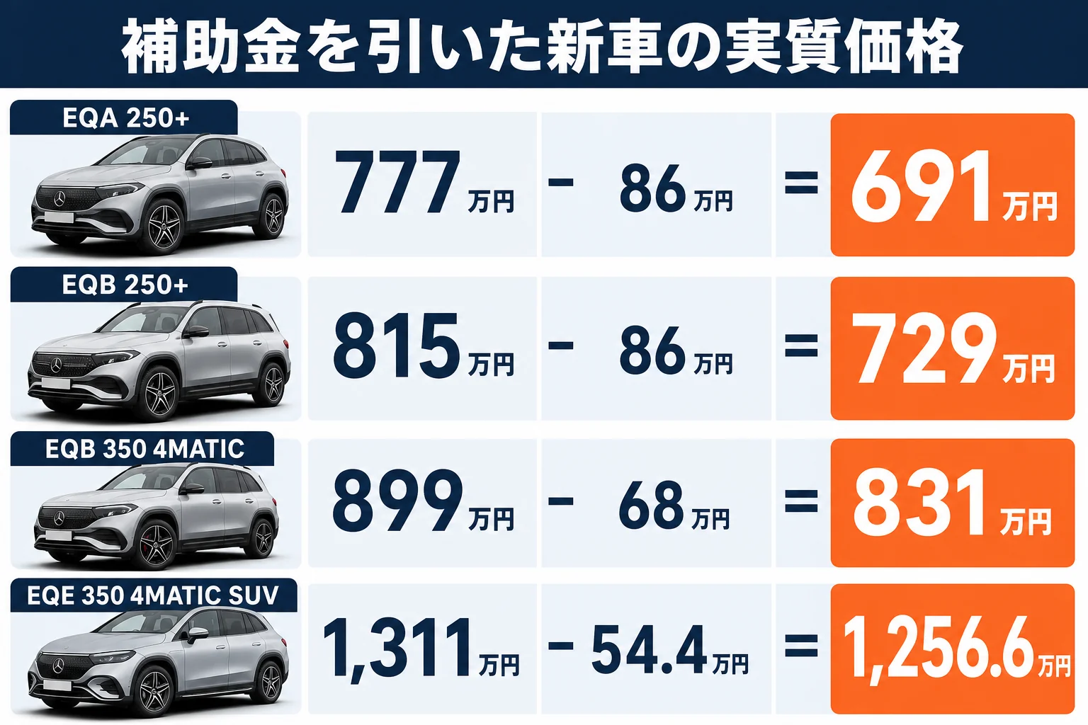 ベンツEQの新車価格と補助金を引いた実質価格の図解