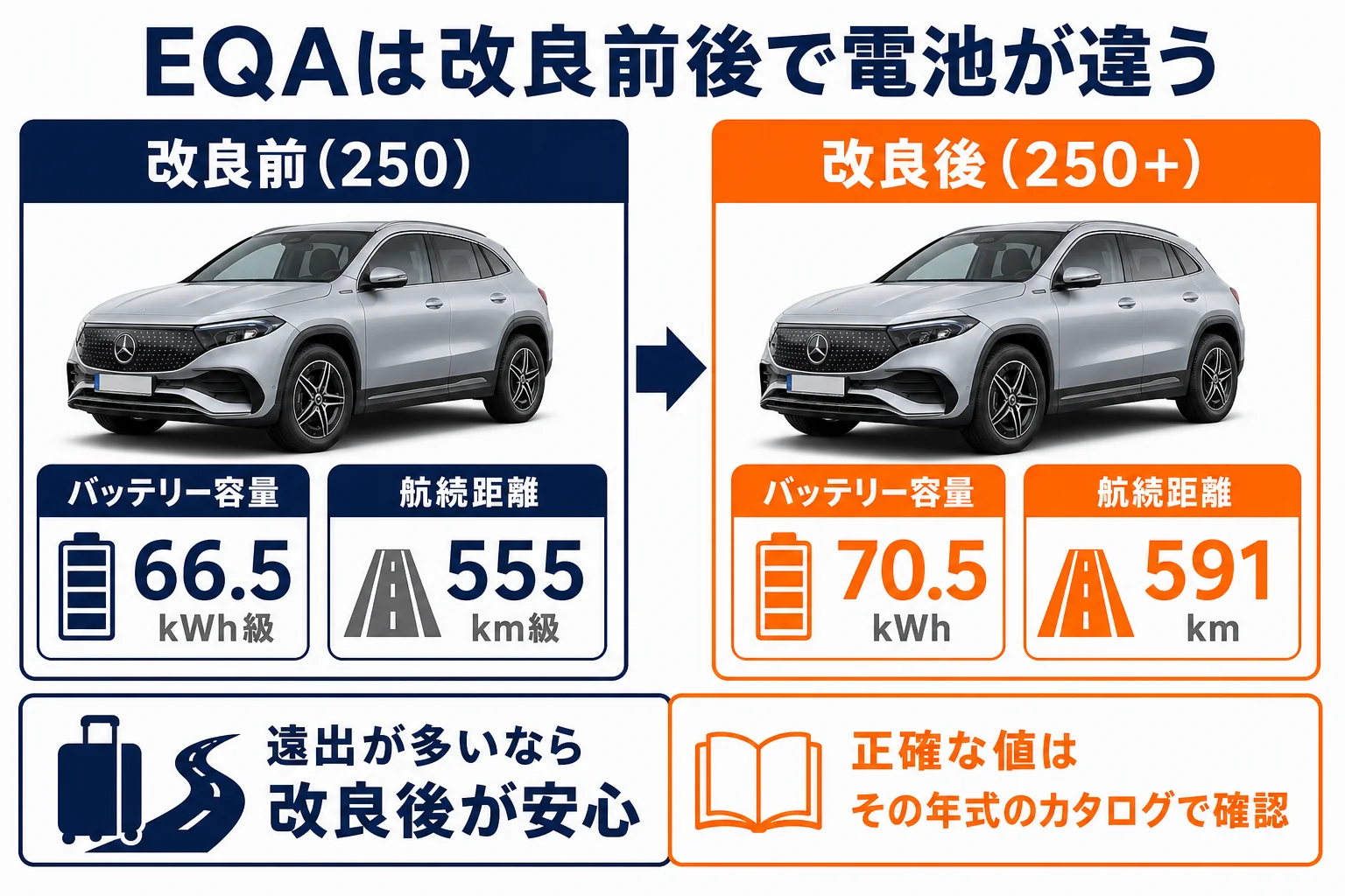 ベンツEQAの改良前と改良後の電池容量と航続距離の違いの図解