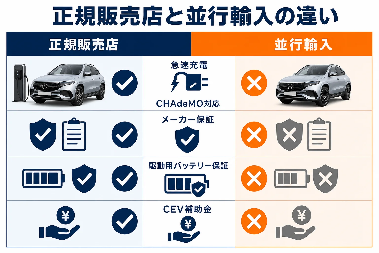 ベンツEQを正規販売店と並行輸入で買う場合の違い