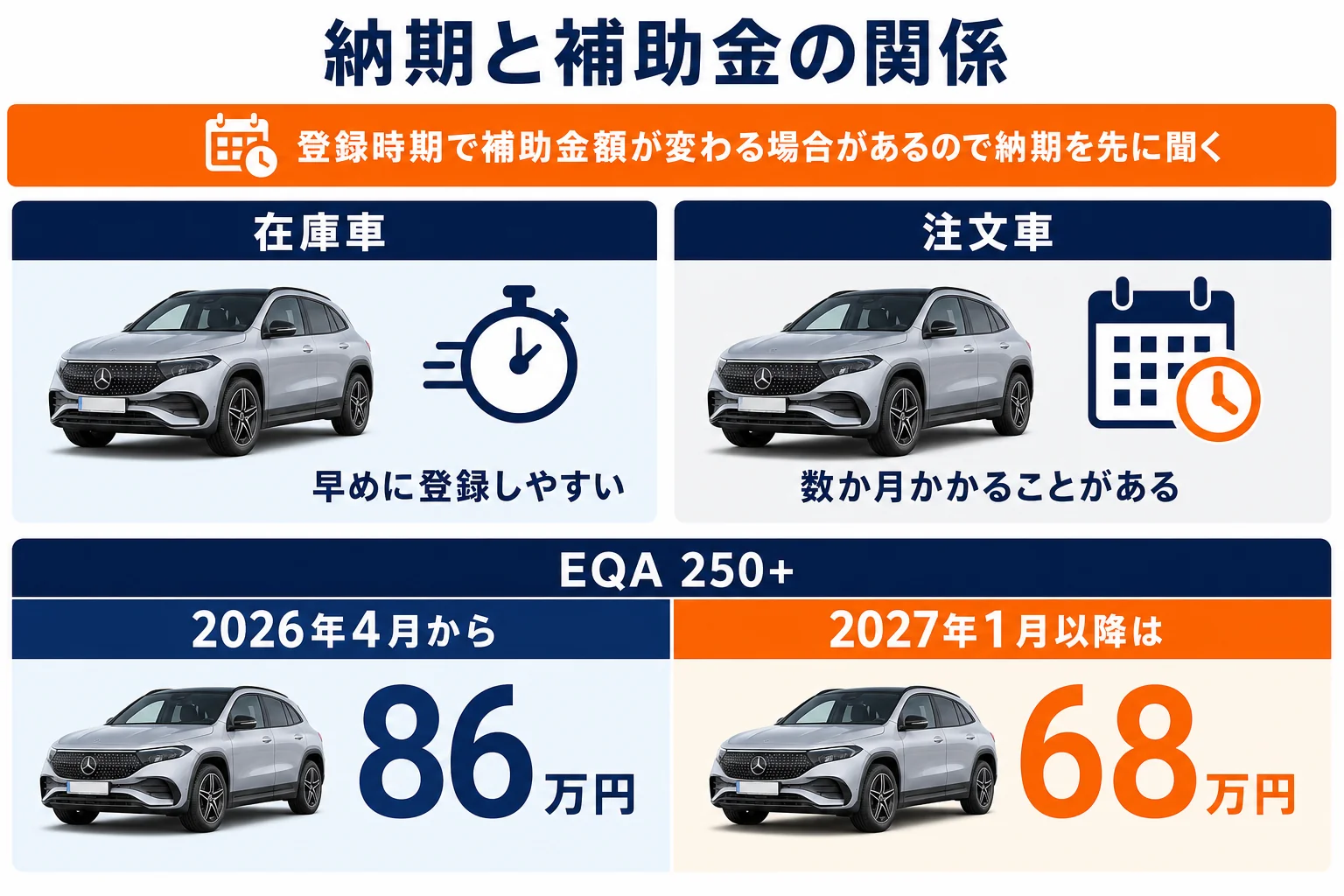 ベンツEQの納期と補助金額の関係