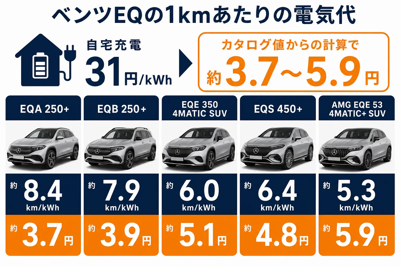 ベンツEQのモデル別の電費と1kmあたりの電気代の図解