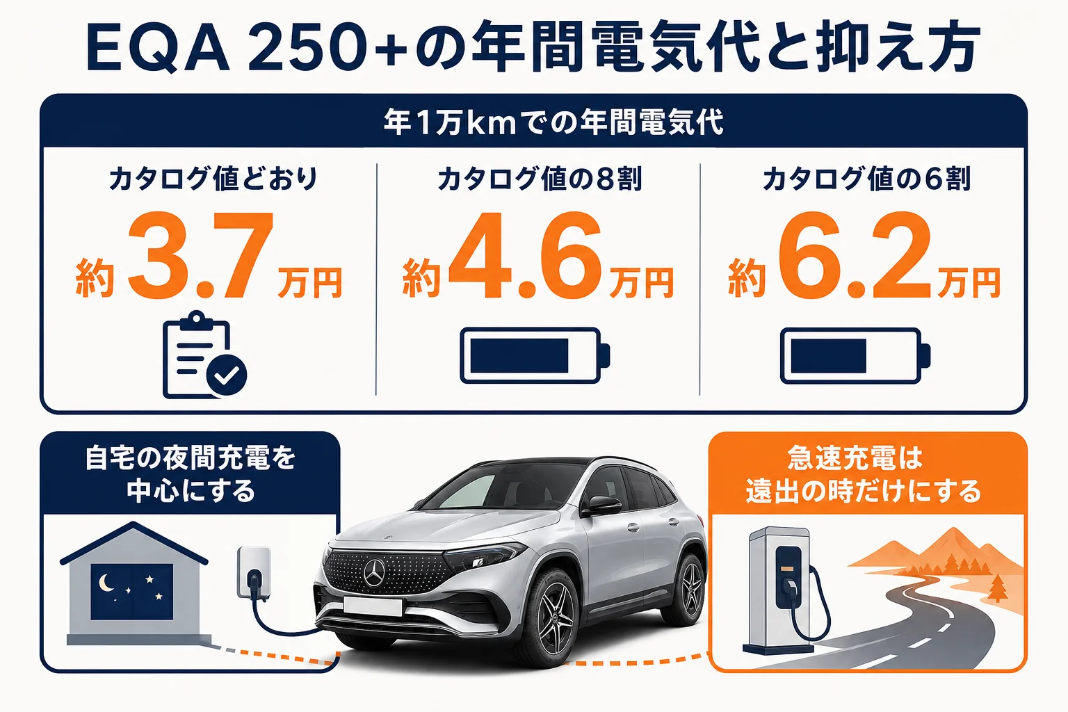 電気代を抑えるためのポイントをまとめた図解