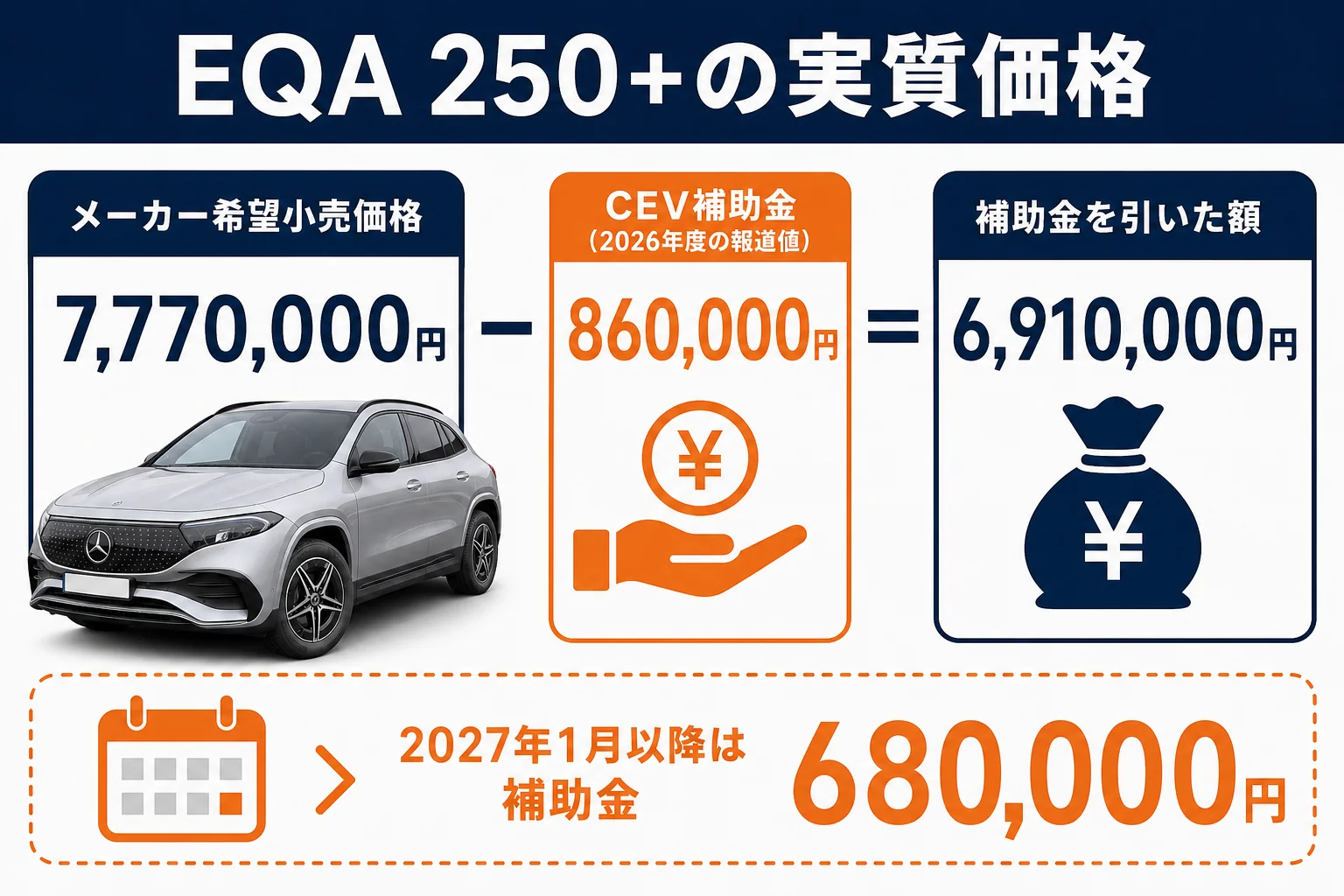 ベンツEQA 250+の価格と補助金を引いた実質額の図解