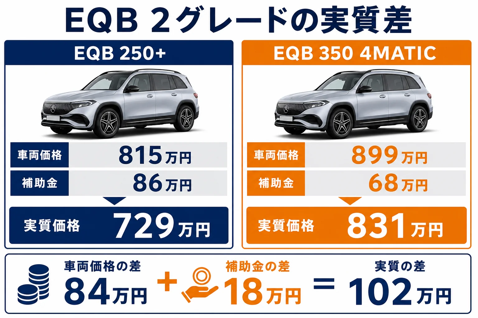 EQB 250+とEQB 350 4MATICの価格と補助金を引いた実質額の図解