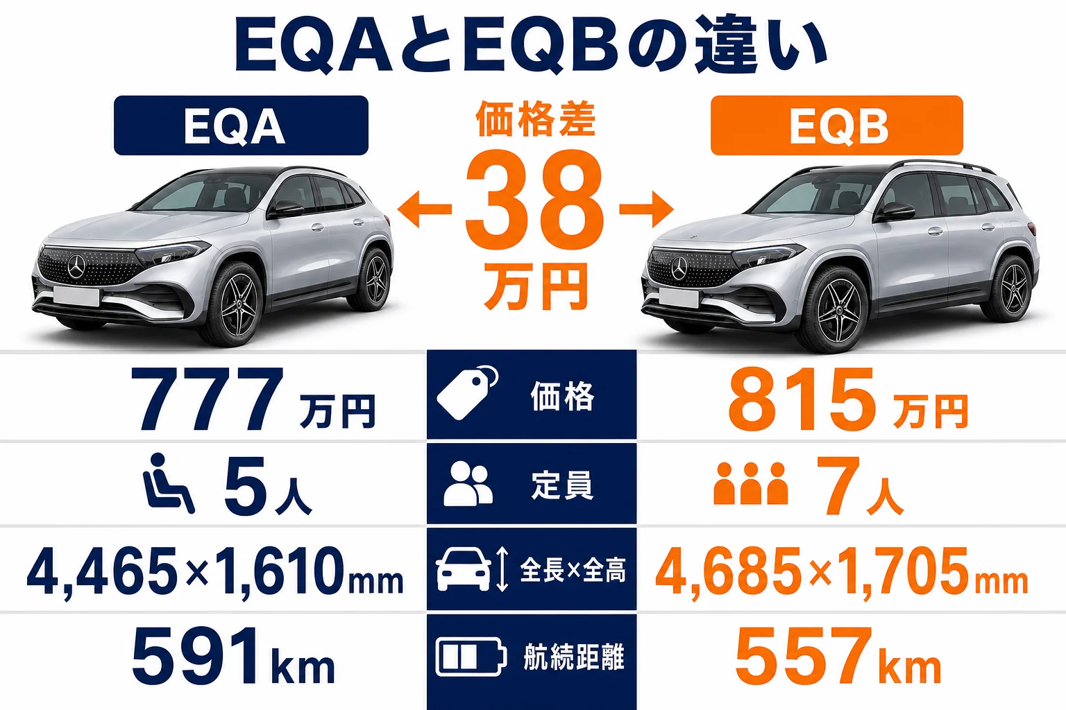 EQAとEQB 250+の価格・サイズ・航続距離の違いの図解