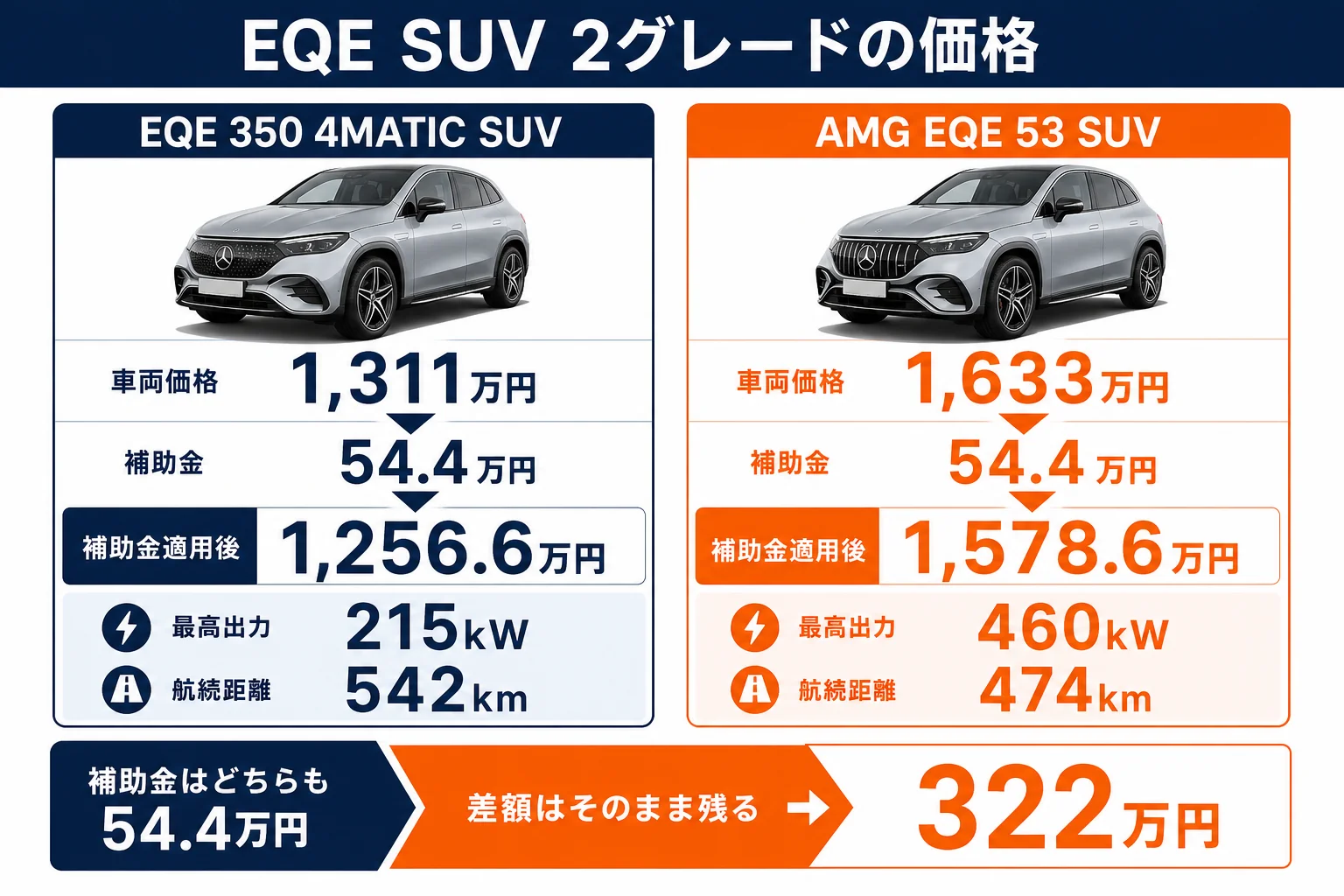 EQE 350 4MATIC SUVとAMG EQE 53 SUVの価格と補助金を引いた額の図解