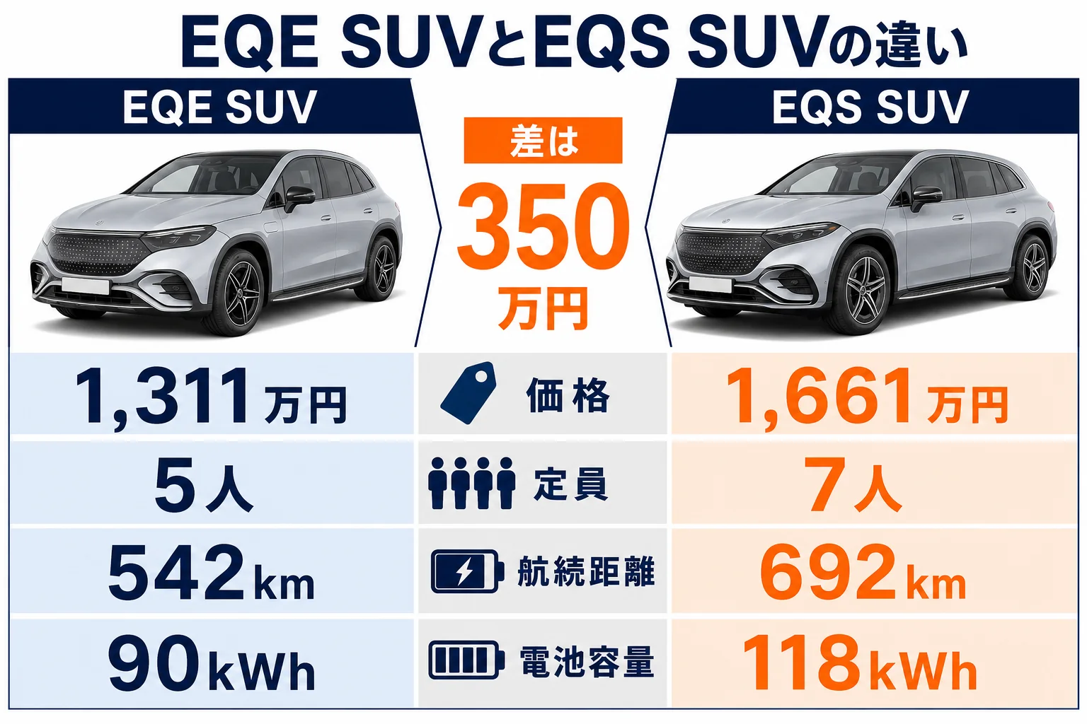 EQE 350 4MATIC SUVとEQS 450 4MATIC SUVの価格・定員・航続距離の違いの図解