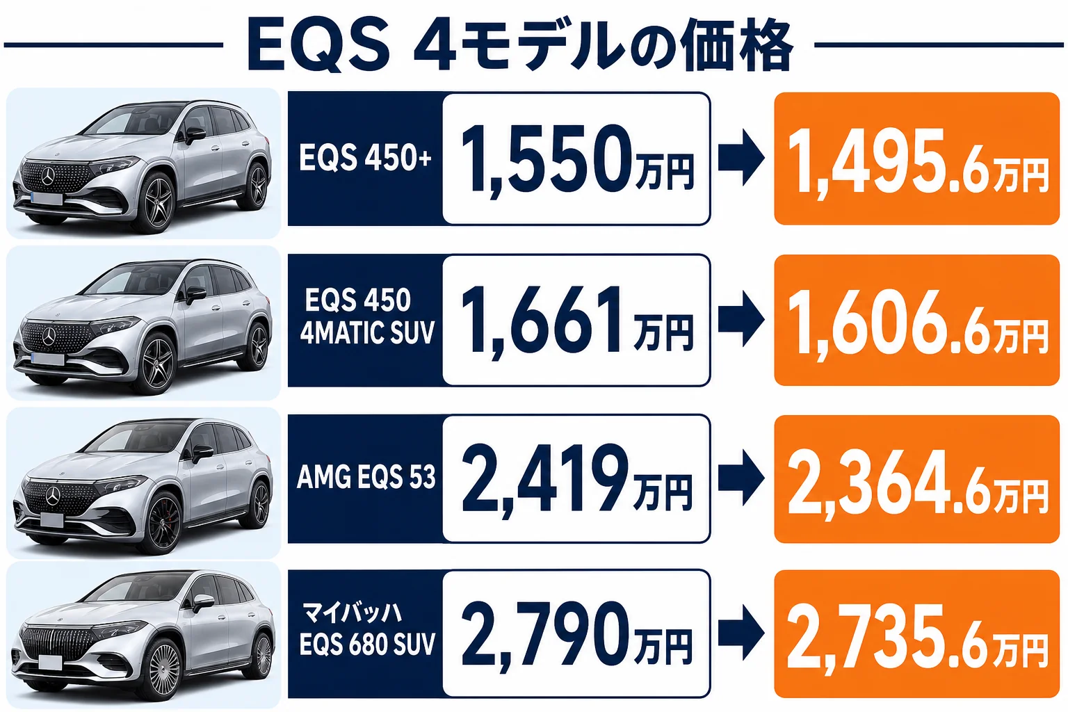EQS 4モデルの新車価格と補助金を引いた実質額の図解