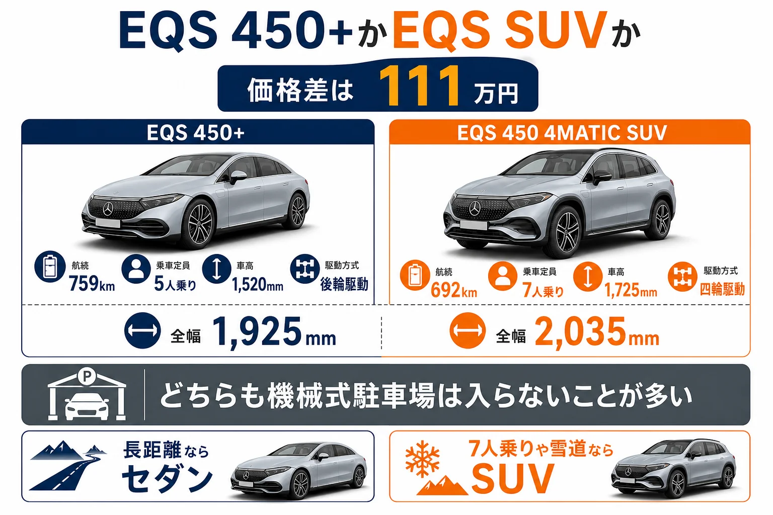 EQS 450+とEQS 450 4MATIC SUVのどちらが合うかを示した図解