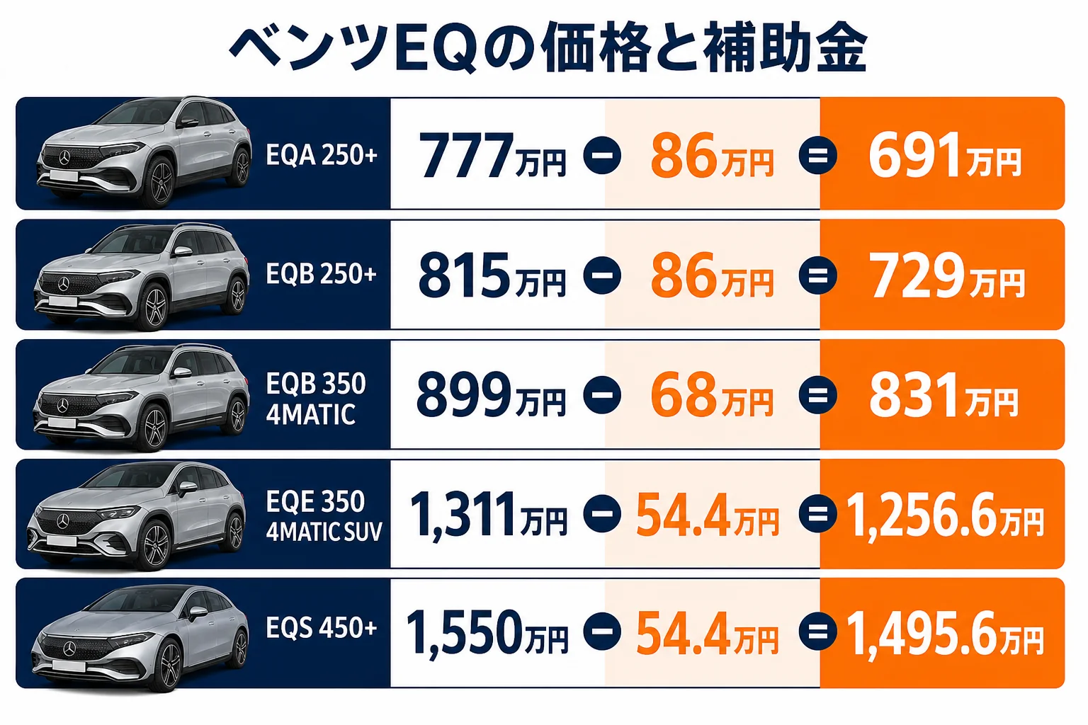 ベンツEQ全モデルの新車価格と補助金を引いた実質価格の図解