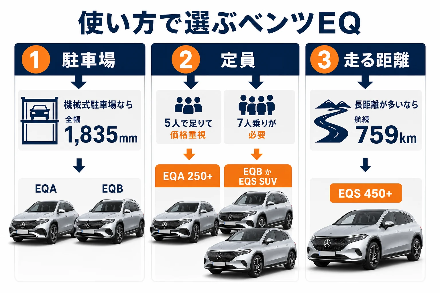 使い方別にベンツEQのどのモデルが合うかを示した図解