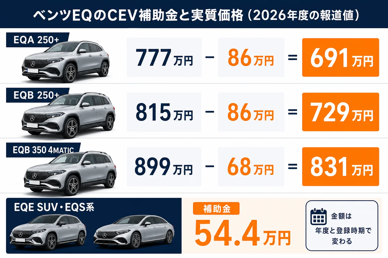 ベンツEQのモデル別 補助金と実質価格