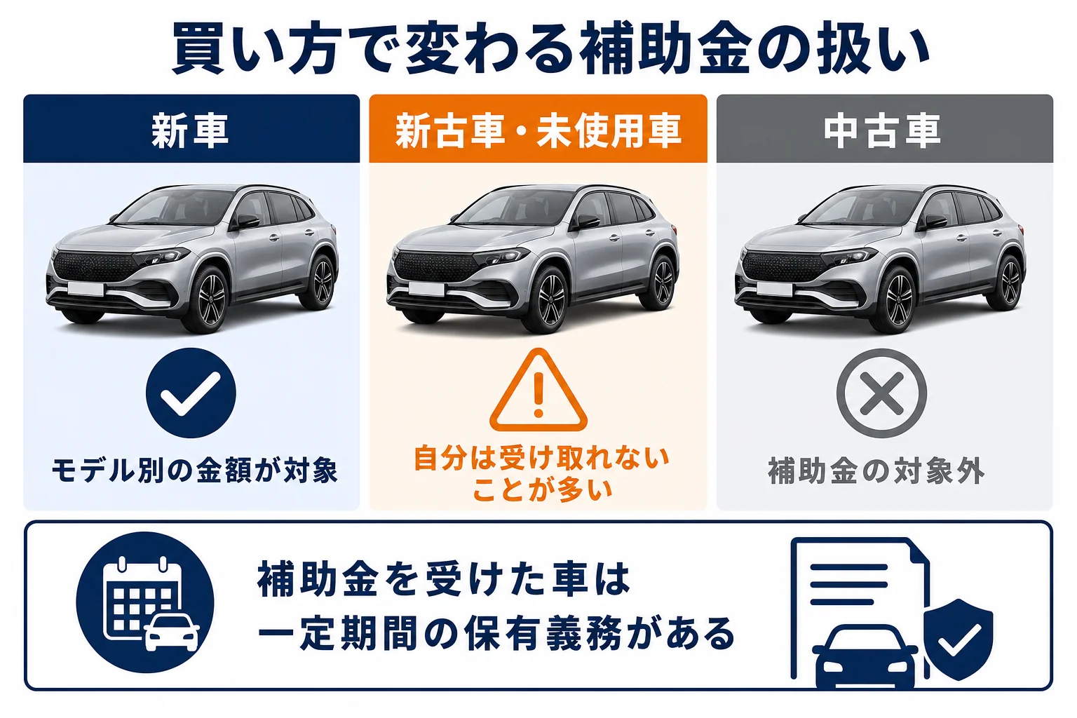 新車・未使用車・中古車で補助金の扱いはどう違うか
