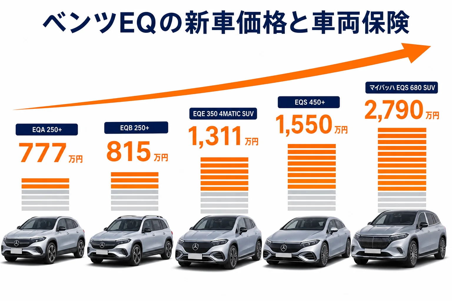 ベンツEQのモデル別 新車価格と車両保険の関係