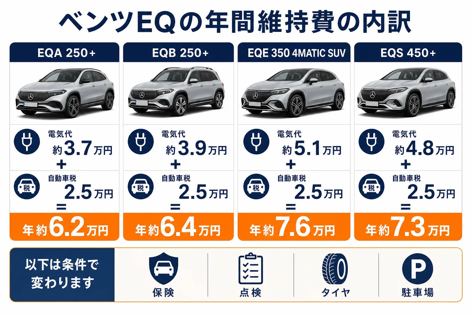 ベンツEQの年間維持費の内訳を示した図解