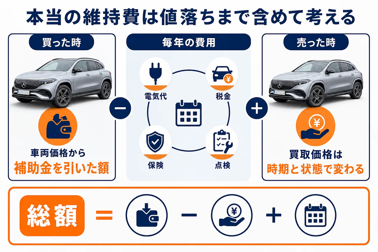 ベンツEQの本当の維持費を毎年の費用と値落ちで考える図解