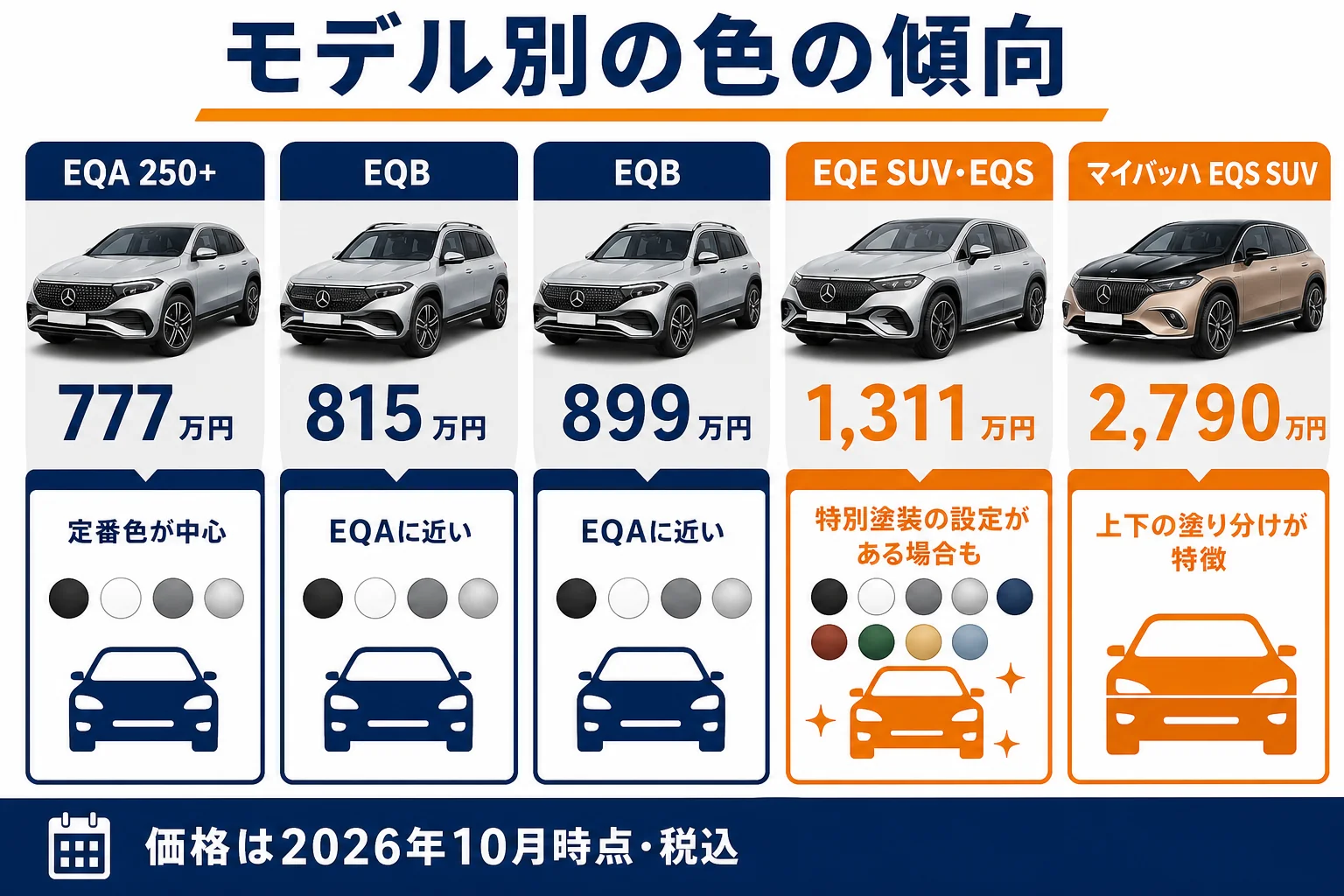 ベンツEQのモデル別ボディカラーの傾向を並べた図解