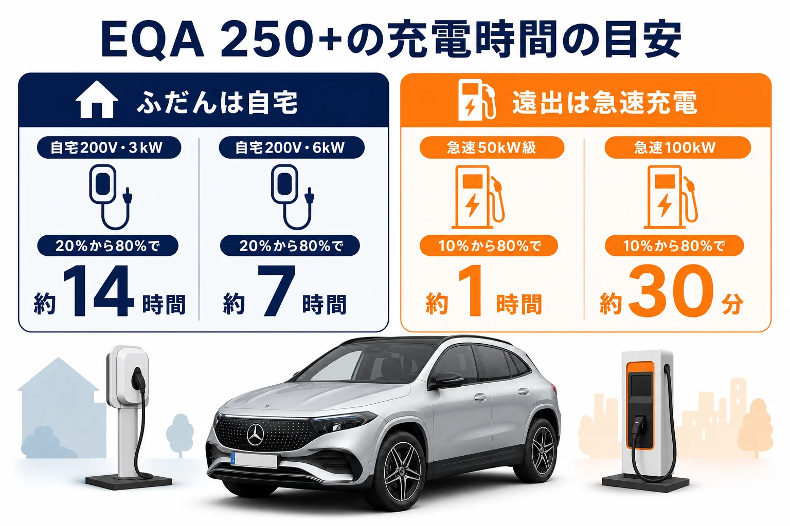 ベンツEQAの充電方法ごとの充電時間を比べた図解