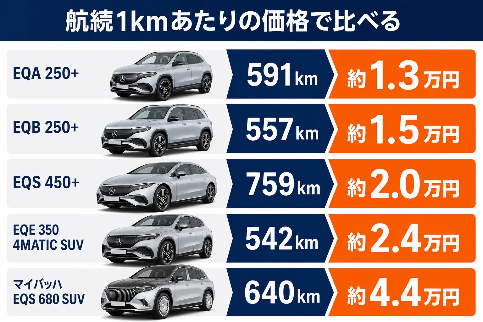 ベンツEQの航続1kmあたりの価格比較