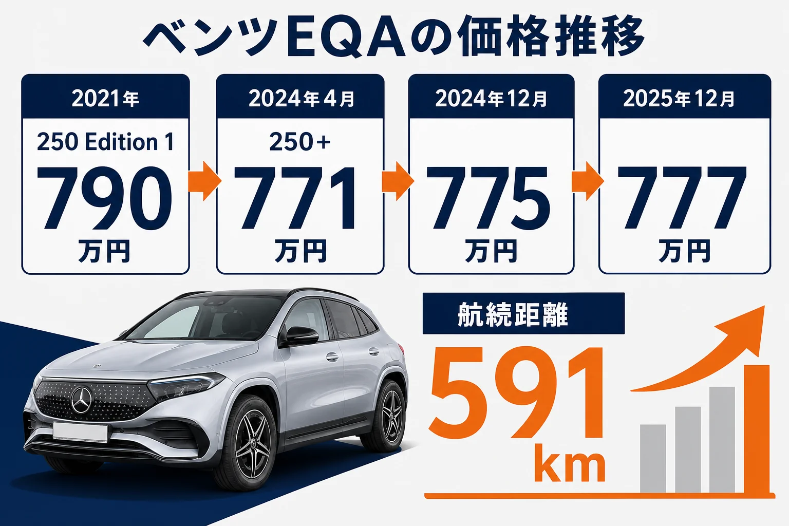 ベンツEQAの新車価格の推移