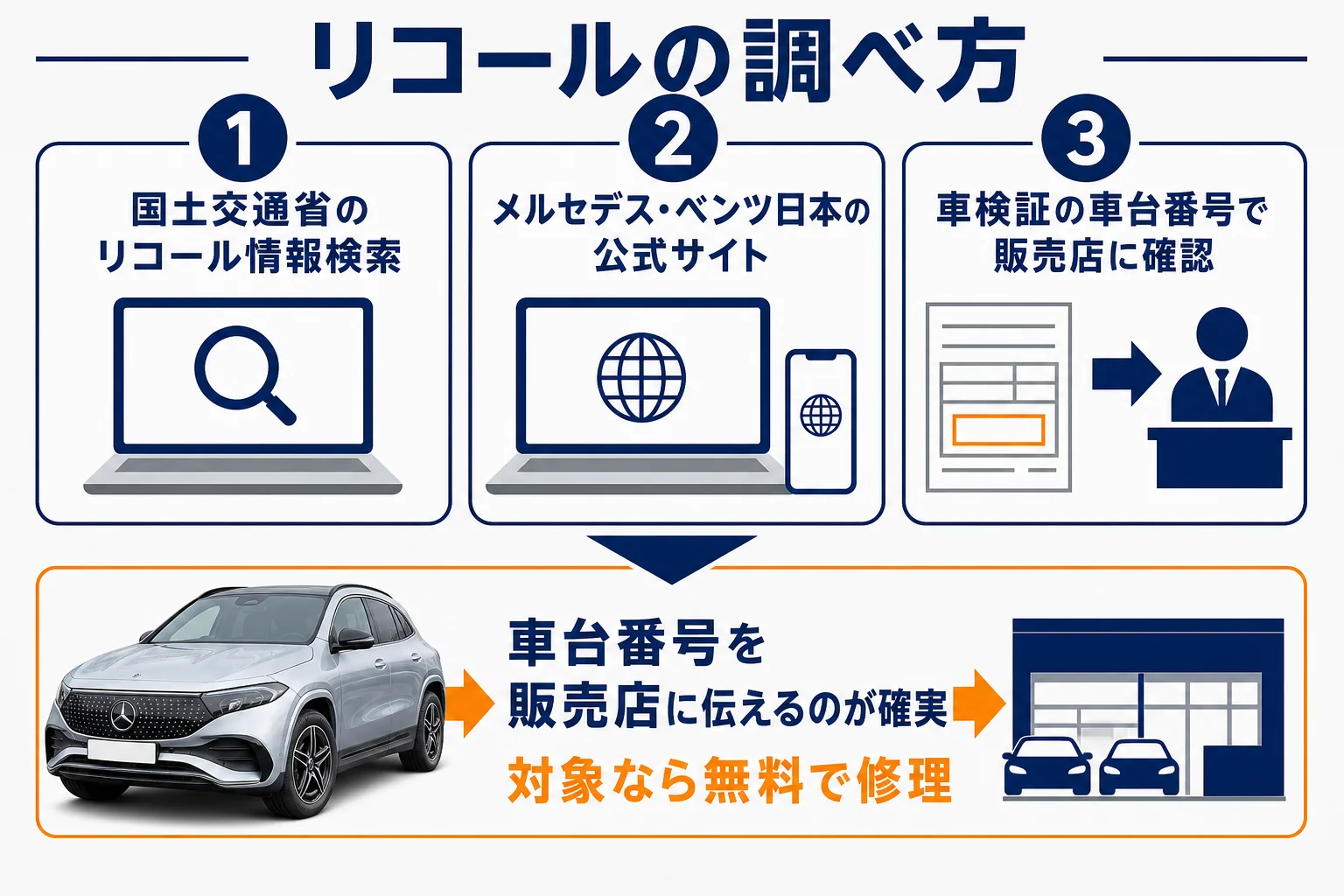 ベンツEQのリコールを調べる3つの方法の図解