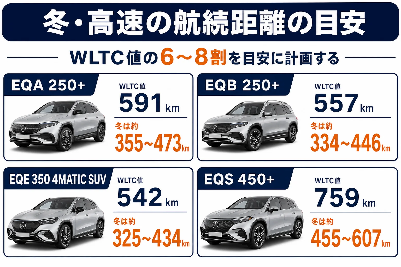 ベンツEQのWLTC航続距離と冬・高速の目安の図解
