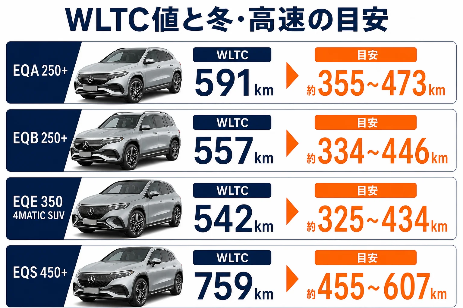 ベンツEQのWLTC航続距離と冬・高速の目安を比べた図解