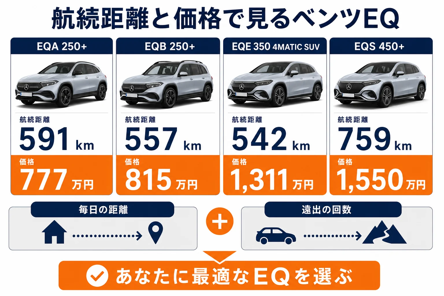 航続距離と価格からベンツEQを選ぶ時の目安の図解