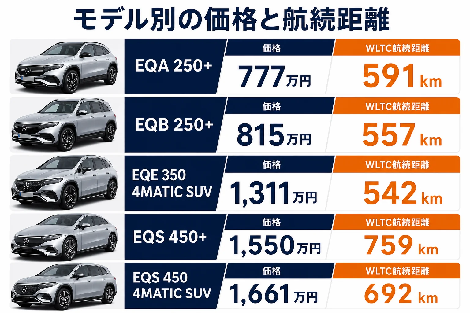 ベンツEQのモデル別価格と航続距離の比較図解