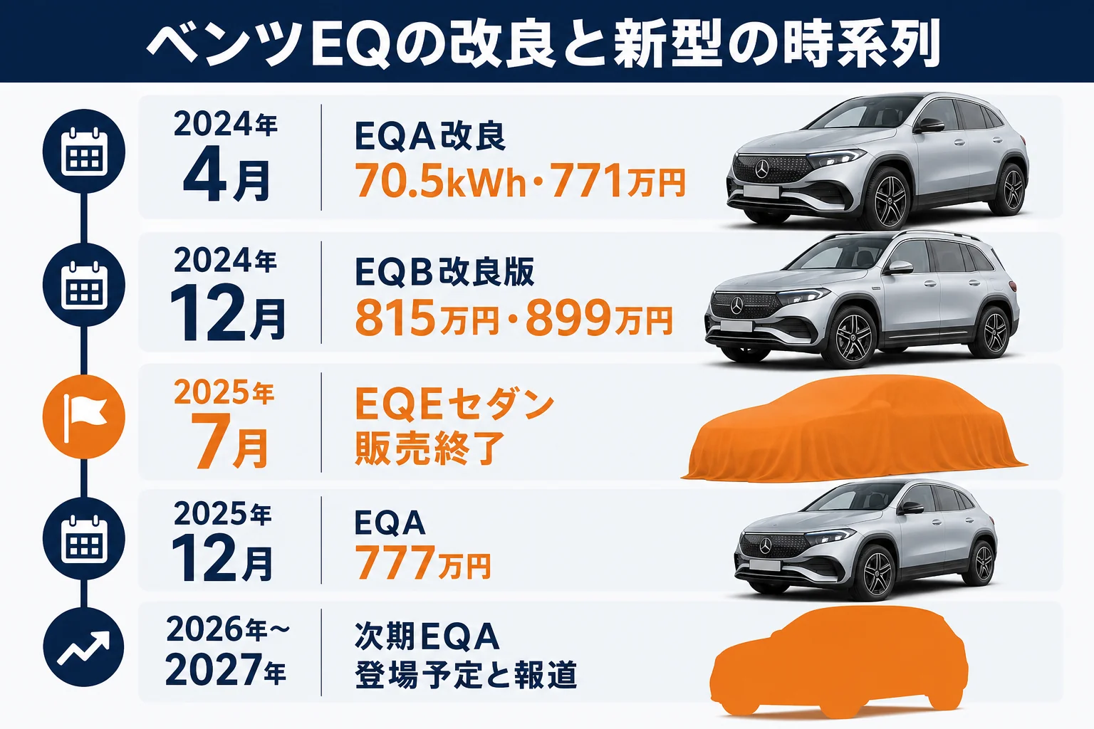 ベンツEQの改良と新型の時系列