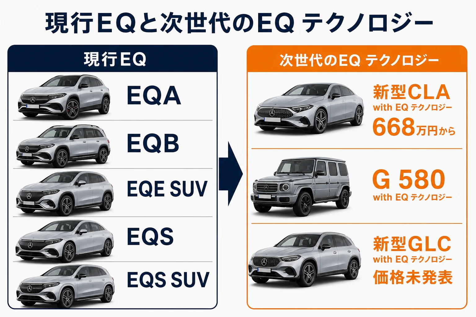 次世代のEQ テクノロジー搭載モデルと現行EQの関係