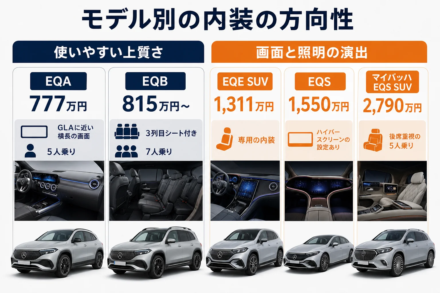 ベンツEQのモデル別の内装の方向性を並べた図解