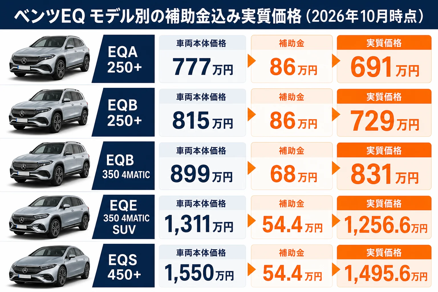 ベンツEQのモデル別 新車価格と補助金込みの実質価格