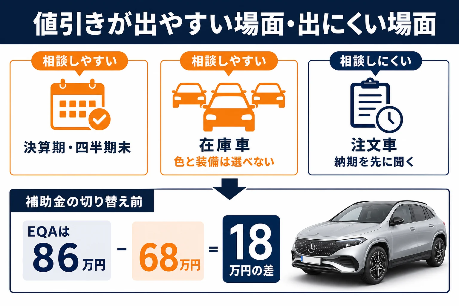 ベンツEQの値引きが出やすい場面と出にくい場面
