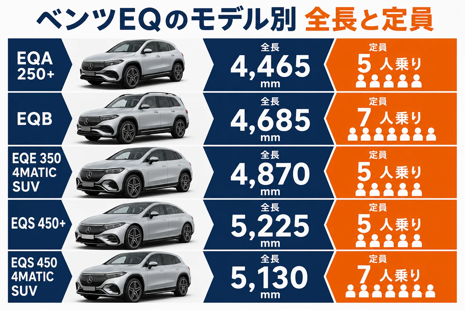 ベンツEQのモデル別の全長と定員を並べた図解