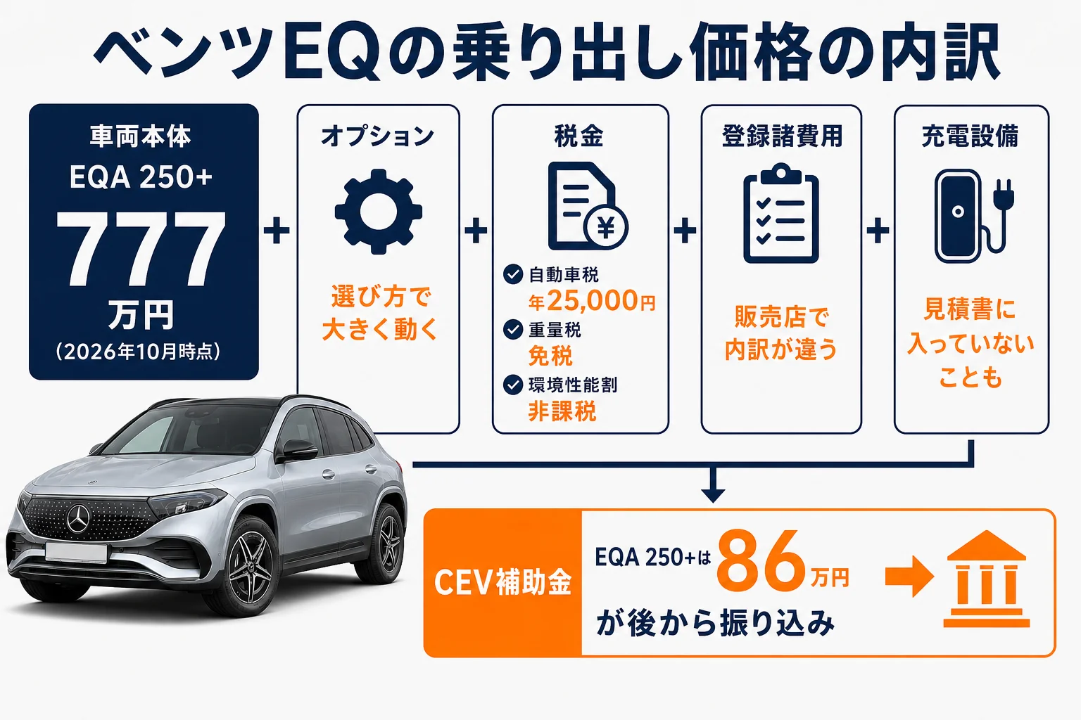 ベンツEQの乗り出し価格の内訳