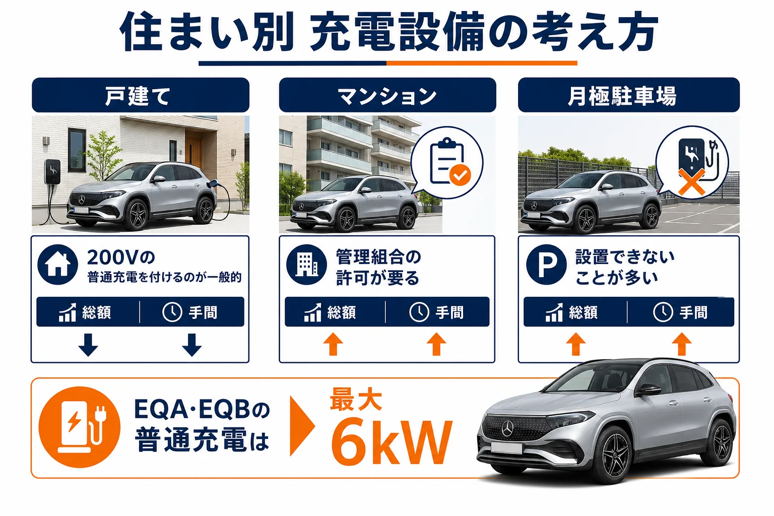 住まい別 ベンツEQの充電設備の考え方