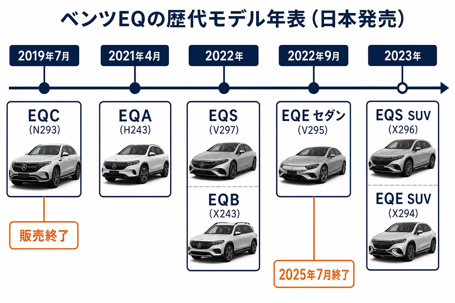 ベンツEQの歴代モデルの年表