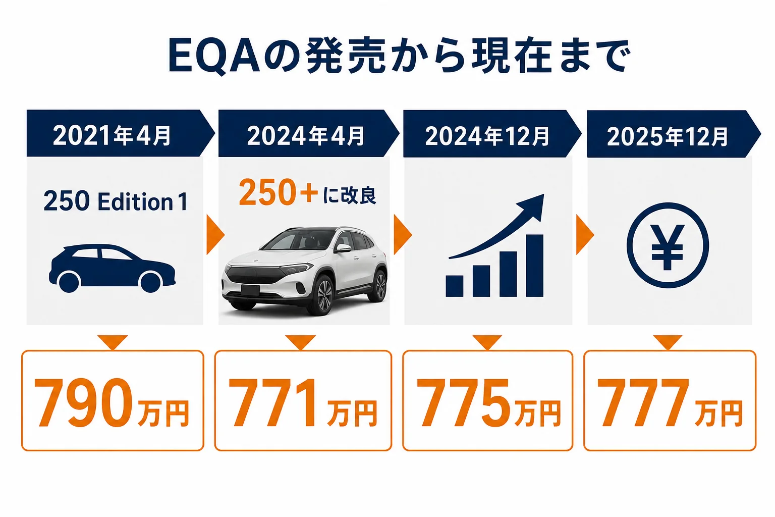 EQAの発売から現在までの価格と改良の流れ