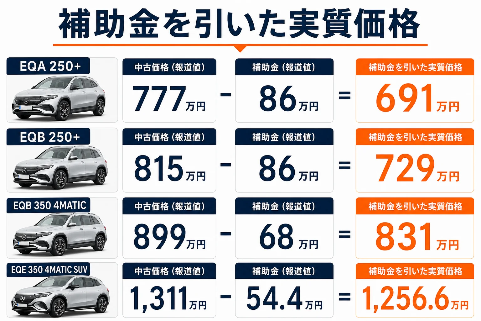 ベンツEQの新車価格と補助金を引いた実質価格の図解
