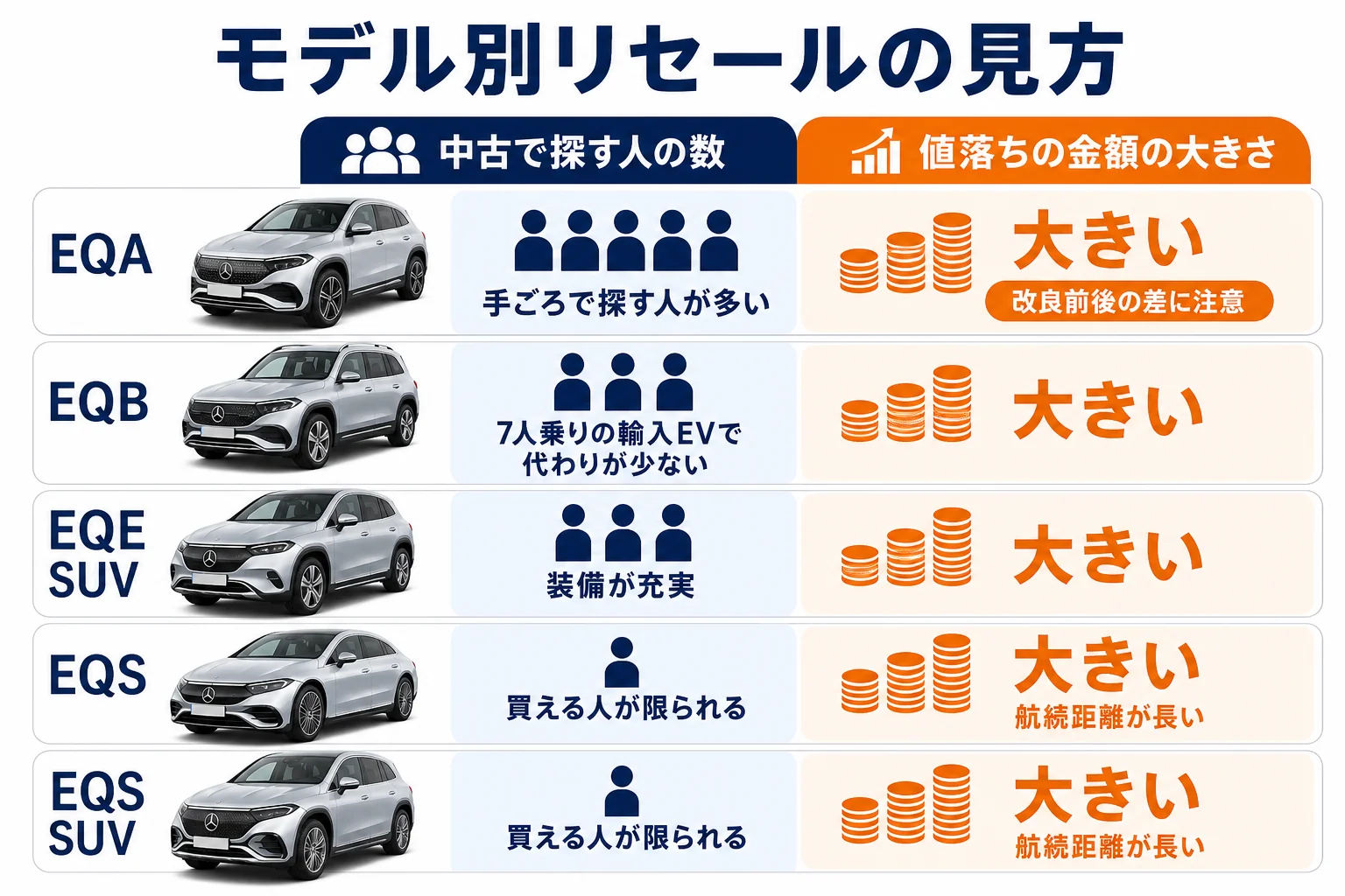 ベンツEQのモデル別に見たリセールの有利な点と不利な点の図解