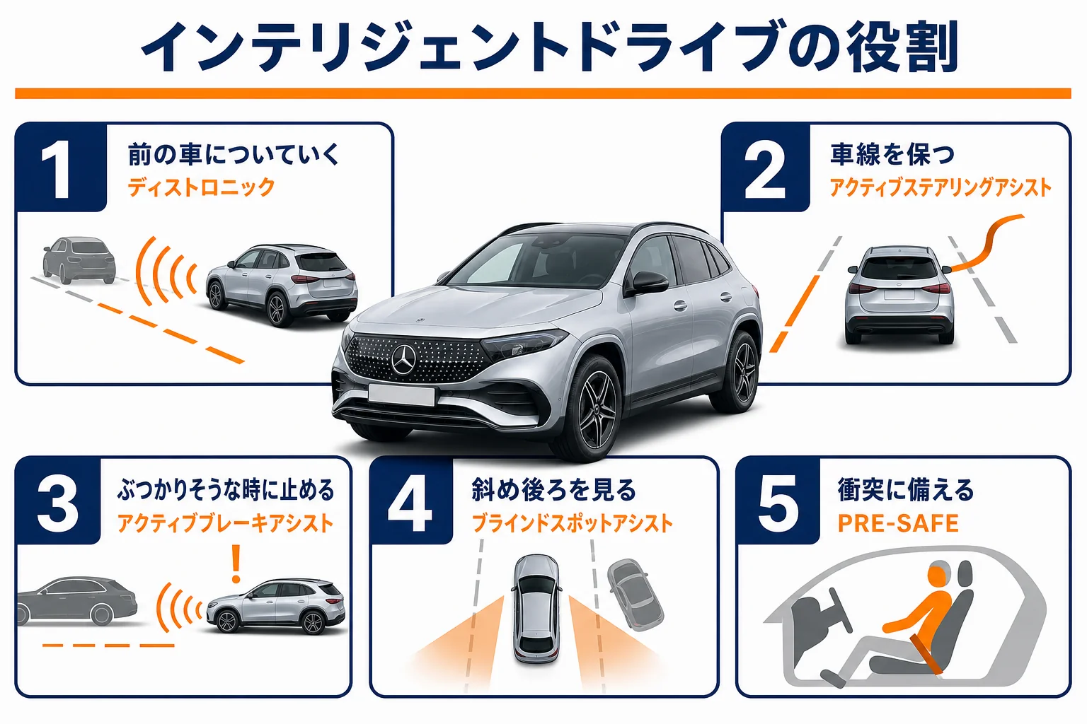 インテリジェントドライブの主な機能を役割別に並べた図解