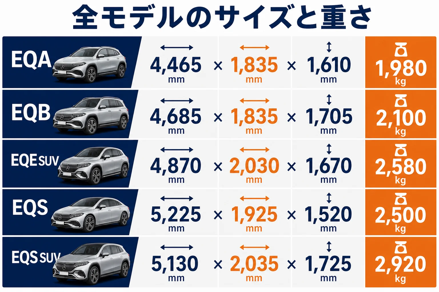 ベンツEQ全モデルの全長・全幅・重さを並べた図解