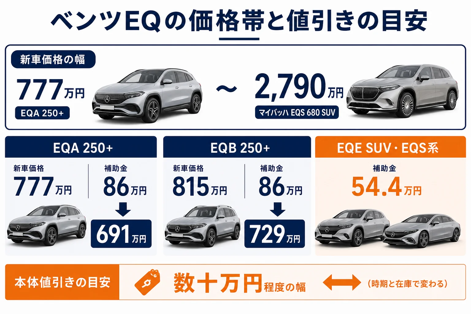 ベンツEQの価格帯と値引きの目安をまとめた図