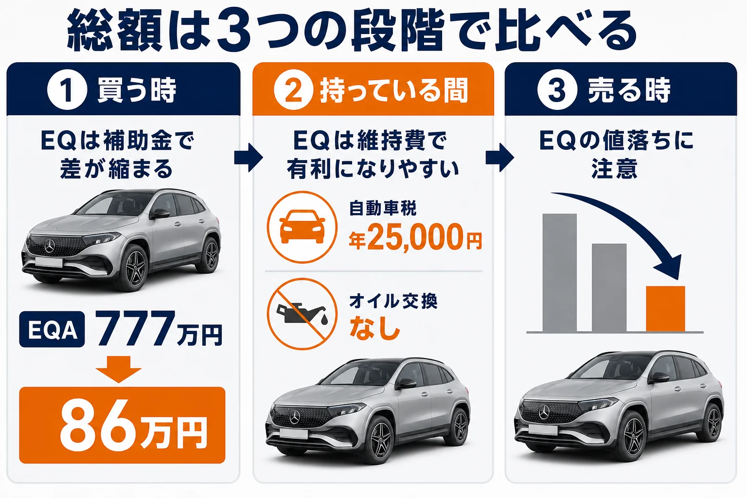 ベンツEQとエンジン車を買う時・持っている間・売る時で比べた図解