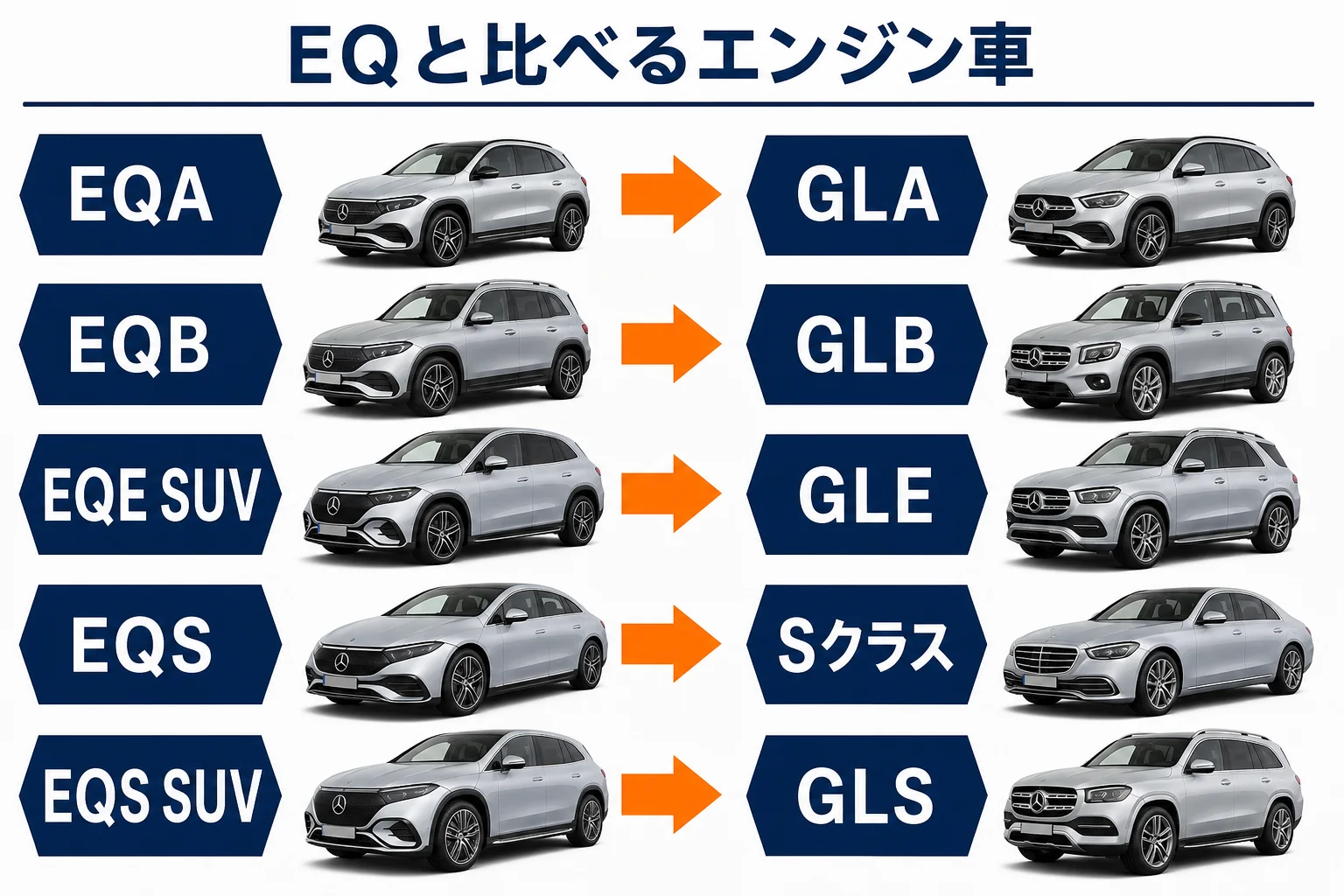 ベンツEQ各モデルと車格の近いエンジン車の組み合わせの図解