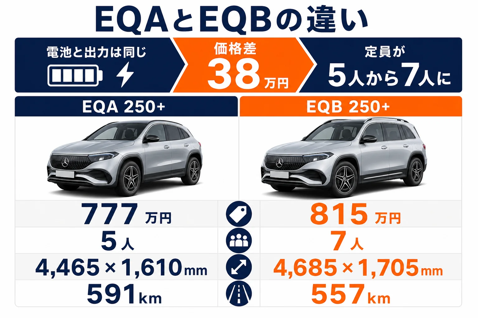 EQA 250+とEQB 250+の価格・定員・サイズ・航続距離の違いの図解