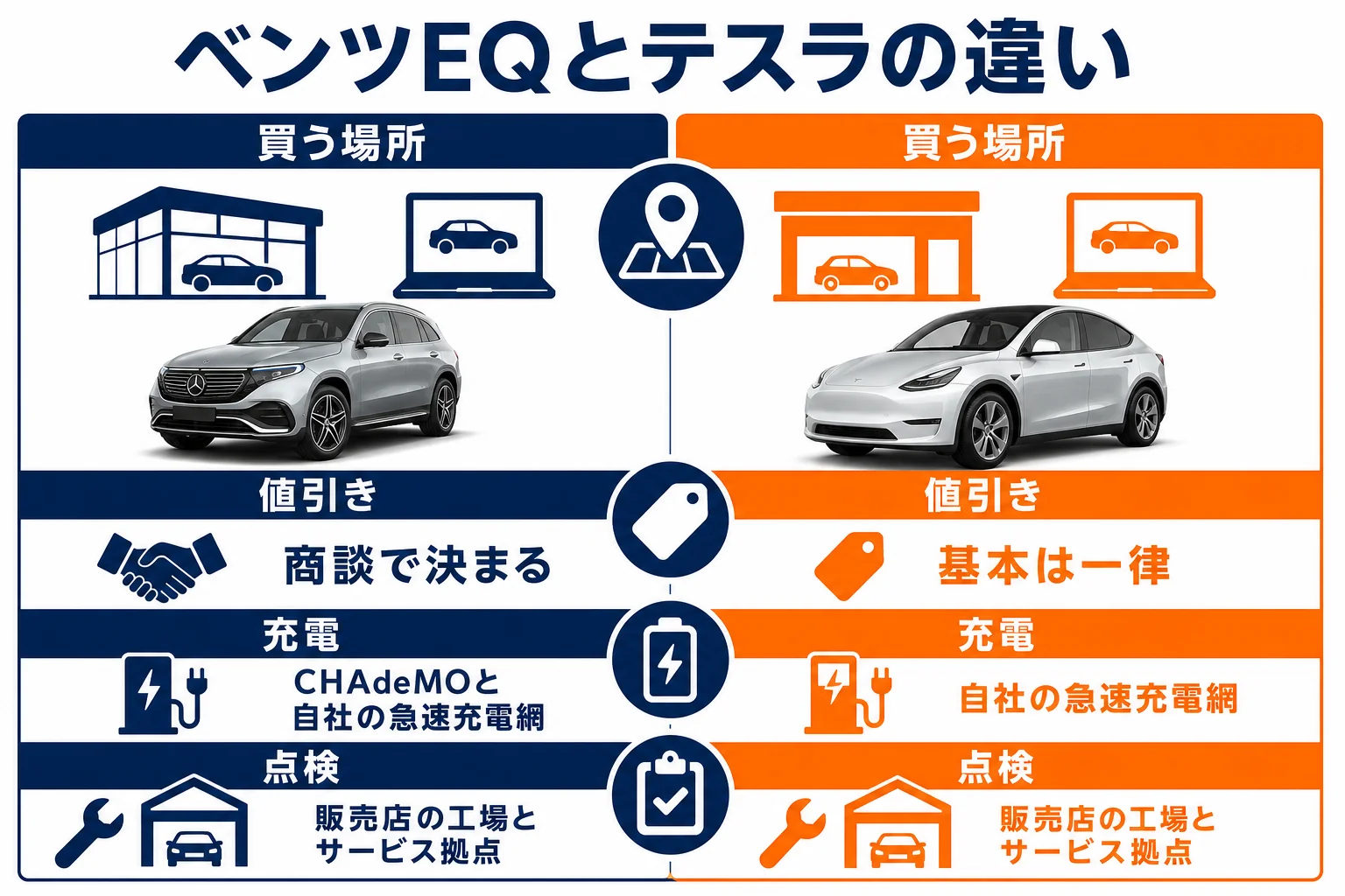 ベンツEQとテスラの買い方・充電・操作の違いの図解